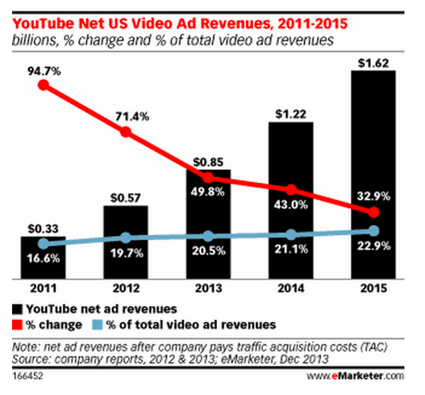 Complete Guide on Youtube Ad Revenue